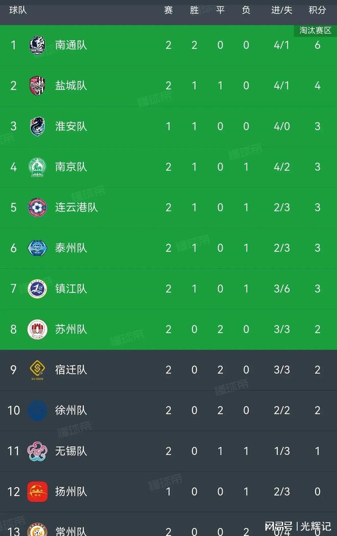 联赛最新排行榜：南通领跑常州垫底！瓦利棋牌徐州1-1绝平江苏城市足球(图8)